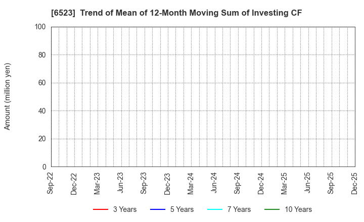 6523 PHC Holdings Corporation: Trend of Mean of 12-Month Moving Sum of Investing CF