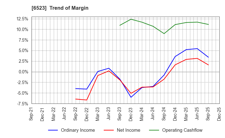 6523 PHC Holdings Corporation: Trend of Margin