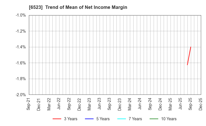6523 PHC Holdings Corporation: Trend of Mean of Net Income Margin