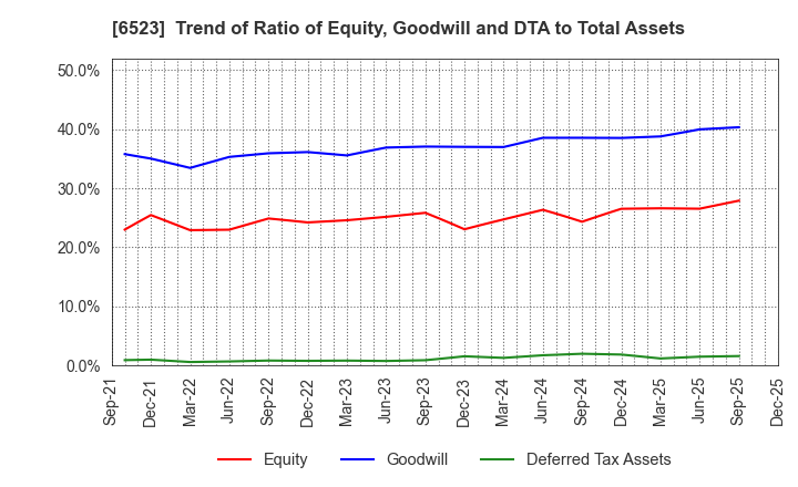 6523 PHC Holdings Corporation: Trend of Ratio of Equity, Goodwill and DTA to Total Assets