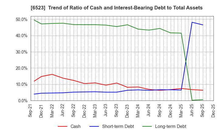6523 PHC Holdings Corporation: Trend of Ratio of Cash and Interest-Bearing Debt to Total Assets
