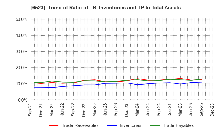 6523 PHC Holdings Corporation: Trend of Ratio of TR, Inventories and TP to Total Assets