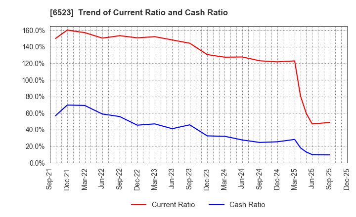 6523 PHC Holdings Corporation: Trend of Current Ratio and Cash Ratio