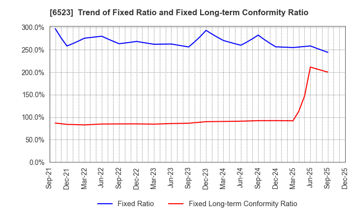 6523 PHC Holdings Corporation: Trend of Fixed Ratio and Fixed Long-term Conformity Ratio