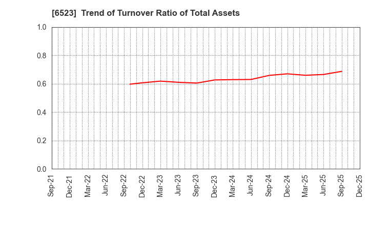 6523 PHC Holdings Corporation: Trend of Turnover Ratio of Total Assets