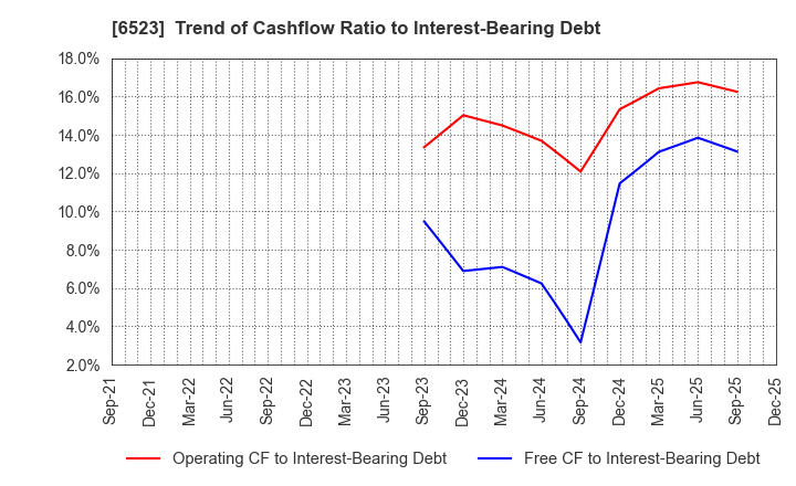 6523 PHC Holdings Corporation: Trend of Cashflow Ratio to Interest-Bearing Debt