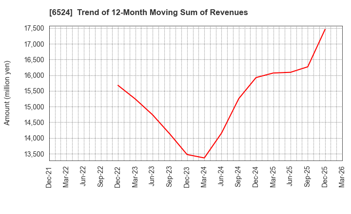 6524 KOHOKU KOGYO CO.,LTD.: Trend of 12-Month Moving Sum of Revenues
