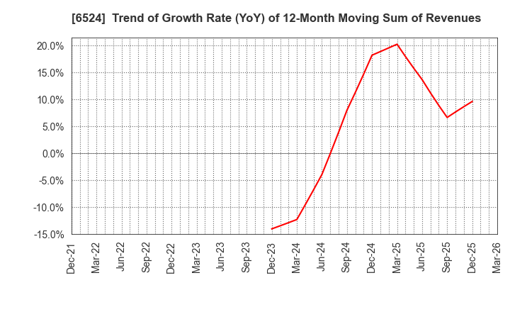 6524 KOHOKU KOGYO CO.,LTD.: Trend of Growth Rate (YoY) of 12-Month Moving Sum of Revenues