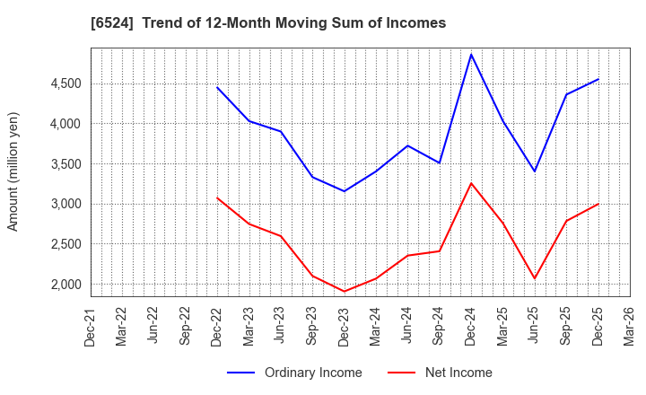 6524 KOHOKU KOGYO CO.,LTD.: Trend of 12-Month Moving Sum of Incomes