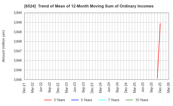 6524 KOHOKU KOGYO CO.,LTD.: Trend of Mean of 12-Month Moving Sum of Ordinary Incomes