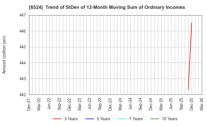 6524 KOHOKU KOGYO CO.,LTD.: Trend of StDev of 12-Month Moving Sum of Ordinary Incomes