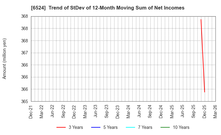 6524 KOHOKU KOGYO CO.,LTD.: Trend of StDev of 12-Month Moving Sum of Net Incomes