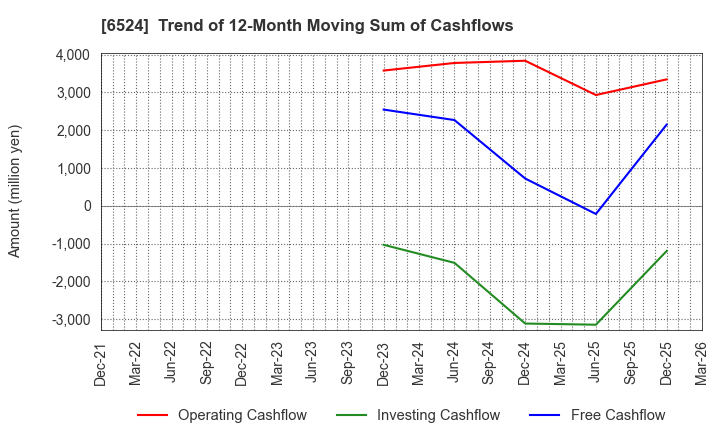 6524 KOHOKU KOGYO CO.,LTD.: Trend of 12-Month Moving Sum of Cashflows
