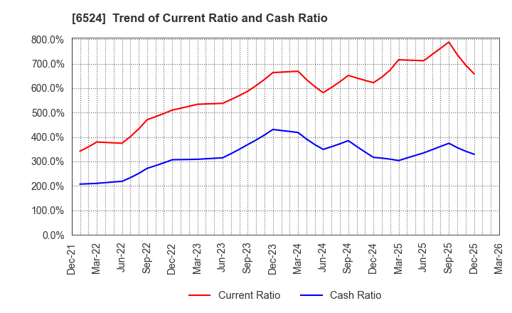 6524 KOHOKU KOGYO CO.,LTD.: Trend of Current Ratio and Cash Ratio