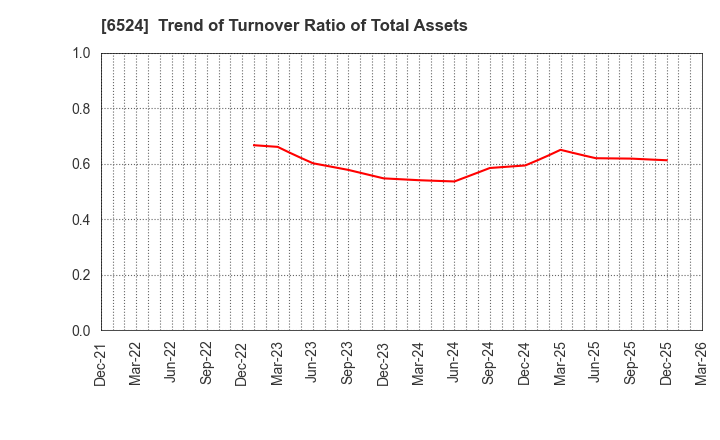 6524 KOHOKU KOGYO CO.,LTD.: Trend of Turnover Ratio of Total Assets