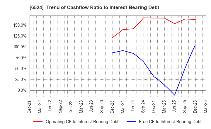 6524 KOHOKU KOGYO CO.,LTD.: Trend of Cashflow Ratio to Interest-Bearing Debt