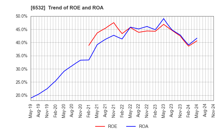 6532 BayCurrent, Inc.: Trend of ROE and ROA