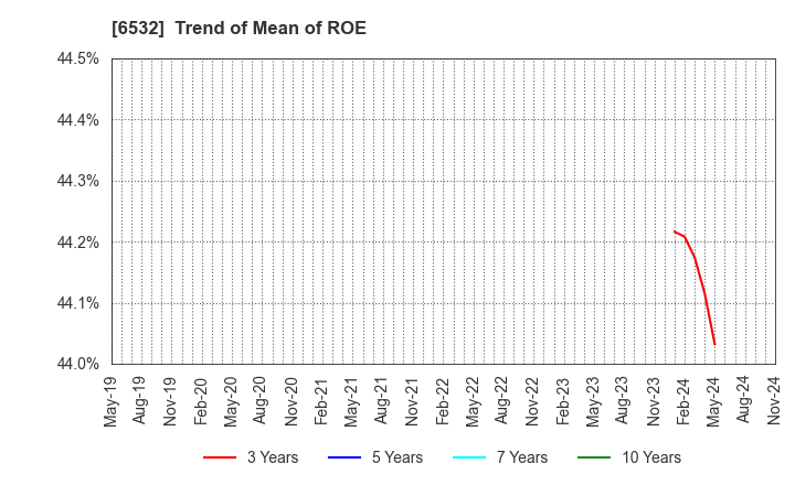 6532 BayCurrent, Inc.: Trend of Mean of ROE