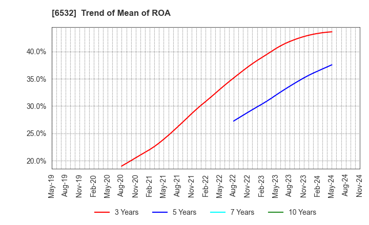 6532 BayCurrent, Inc.: Trend of Mean of ROA