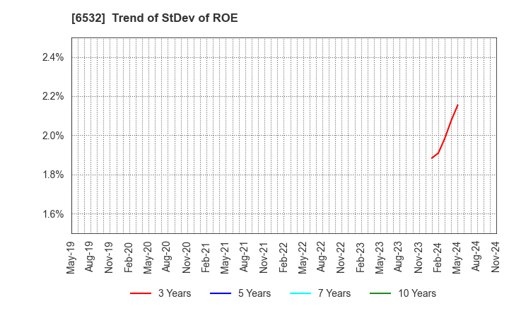 6532 BayCurrent, Inc.: Trend of StDev of ROE