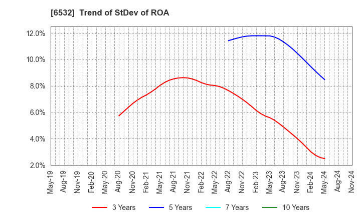 6532 BayCurrent, Inc.: Trend of StDev of ROA