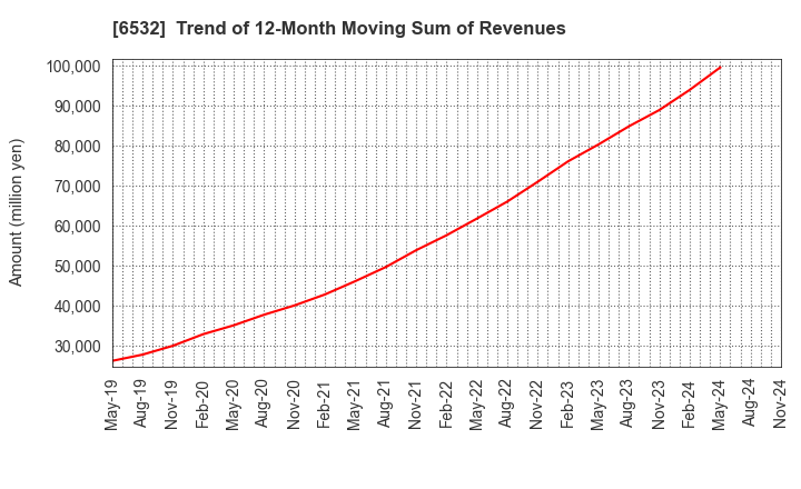 6532 BayCurrent, Inc.: Trend of 12-Month Moving Sum of Revenues