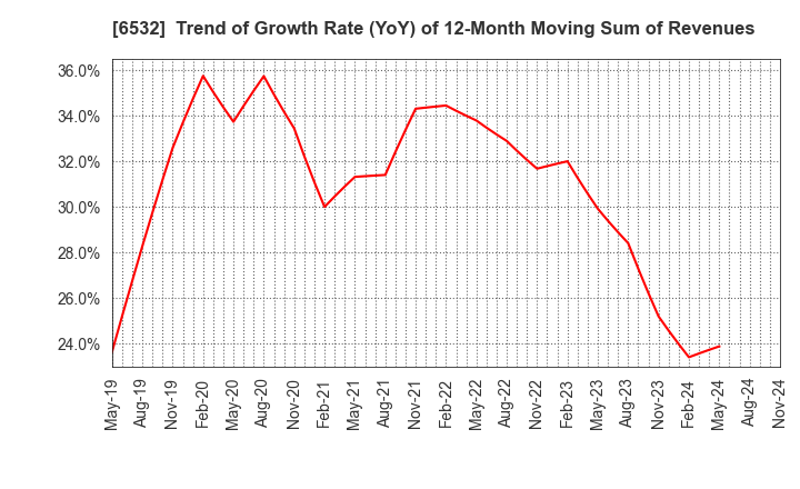 6532 BayCurrent, Inc.: Trend of Growth Rate (YoY) of 12-Month Moving Sum of Revenues