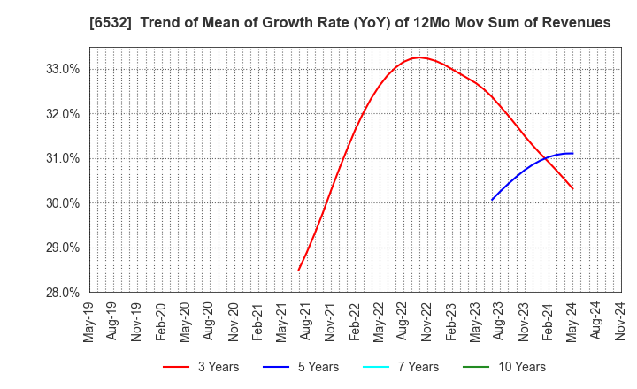 6532 BayCurrent, Inc.: Trend of Mean of Growth Rate (YoY) of 12Mo Mov Sum of Revenues