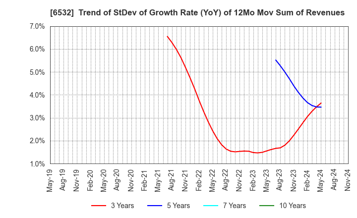 6532 BayCurrent, Inc.: Trend of StDev of Growth Rate (YoY) of 12Mo Mov Sum of Revenues