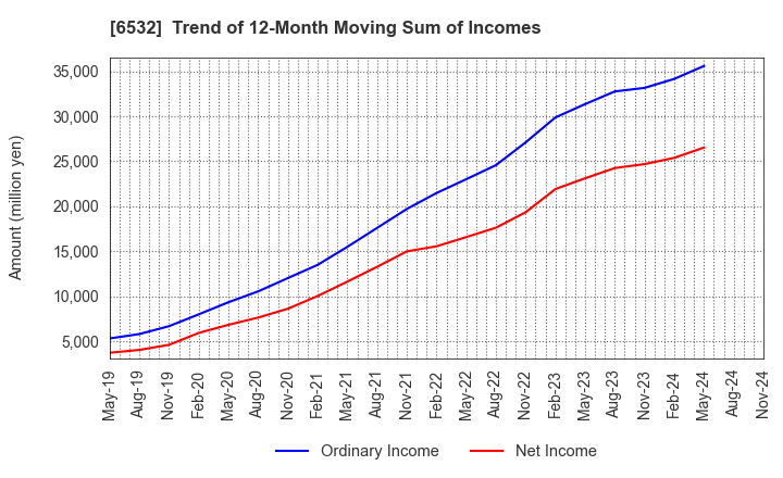 6532 BayCurrent, Inc.: Trend of 12-Month Moving Sum of Incomes