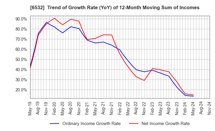 6532 BayCurrent, Inc.: Trend of Growth Rate (YoY) of 12-Month Moving Sum of Incomes