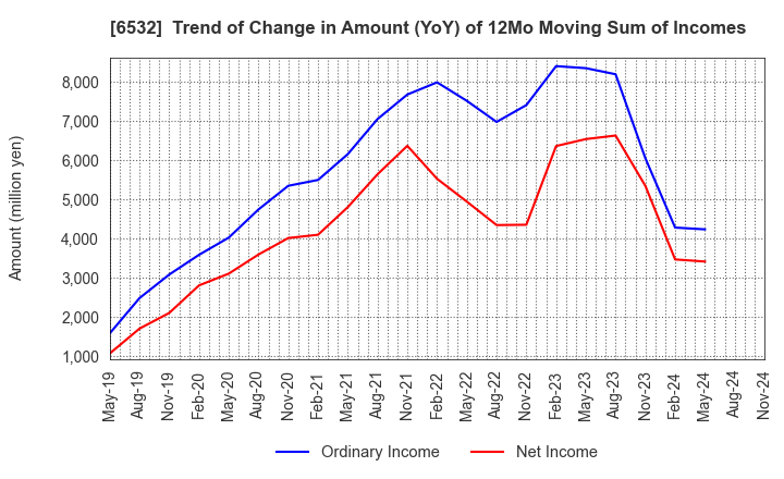 6532 BayCurrent, Inc.: Trend of Change in Amount (YoY) of 12Mo Moving Sum of Incomes