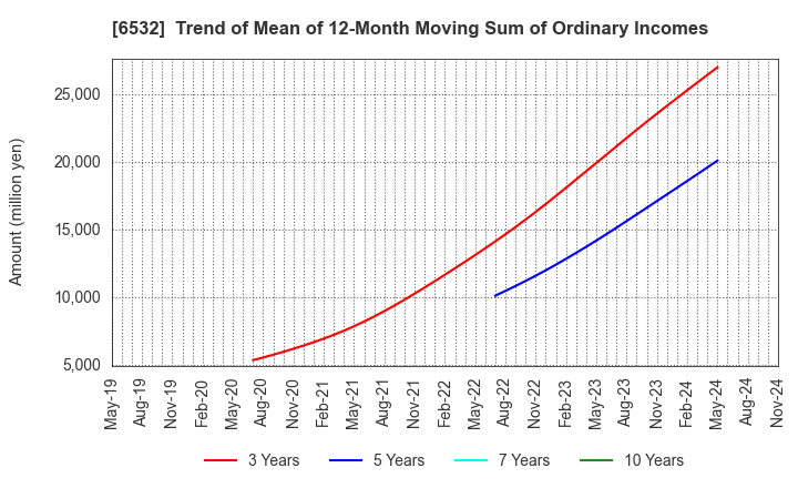 6532 BayCurrent, Inc.: Trend of Mean of 12-Month Moving Sum of Ordinary Incomes