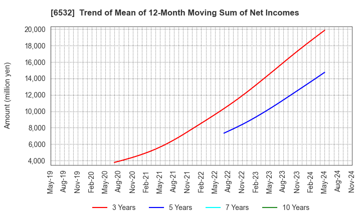 6532 BayCurrent, Inc.: Trend of Mean of 12-Month Moving Sum of Net Incomes