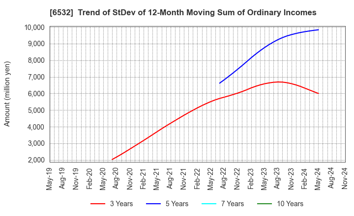 6532 BayCurrent, Inc.: Trend of StDev of 12-Month Moving Sum of Ordinary Incomes