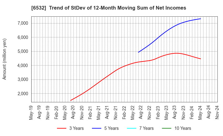 6532 BayCurrent, Inc.: Trend of StDev of 12-Month Moving Sum of Net Incomes