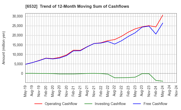 6532 BayCurrent, Inc.: Trend of 12-Month Moving Sum of Cashflows