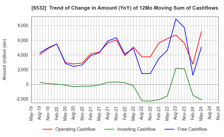 6532 BayCurrent, Inc.: Trend of Change in Amount (YoY) of 12Mo Moving Sum of Cashflows