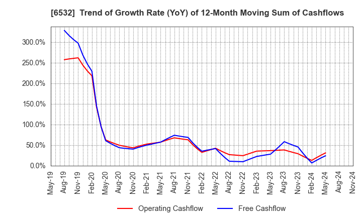 6532 BayCurrent, Inc.: Trend of Growth Rate (YoY) of 12-Month Moving Sum of Cashflows