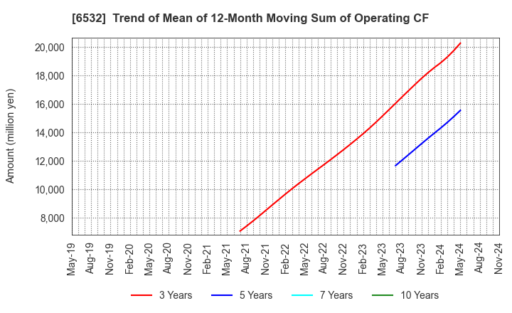 6532 BayCurrent, Inc.: Trend of Mean of 12-Month Moving Sum of Operating CF