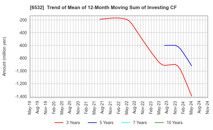 6532 BayCurrent, Inc.: Trend of Mean of 12-Month Moving Sum of Investing CF