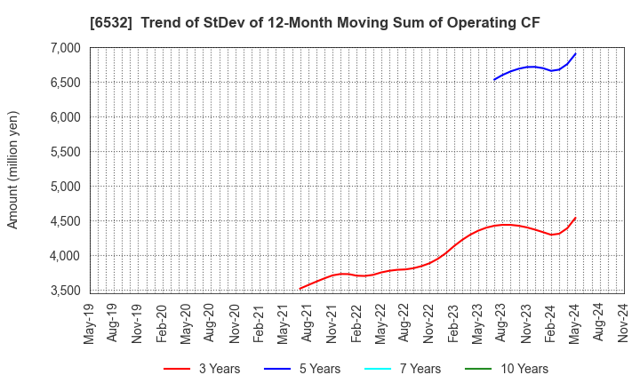 6532 BayCurrent, Inc.: Trend of StDev of 12-Month Moving Sum of Operating CF