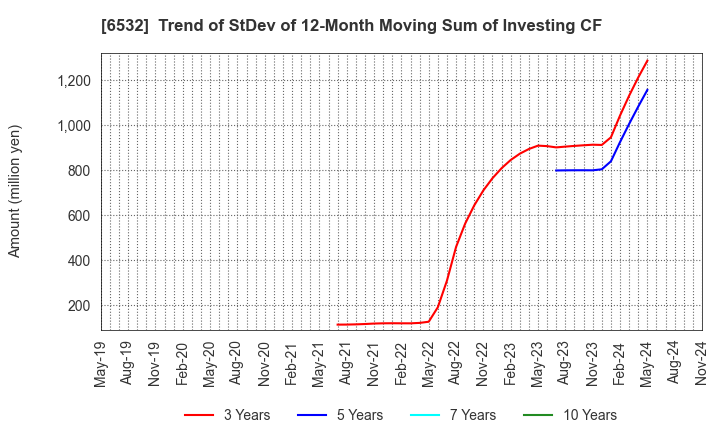 6532 BayCurrent, Inc.: Trend of StDev of 12-Month Moving Sum of Investing CF