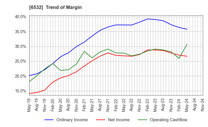 6532 BayCurrent, Inc.: Trend of Margin