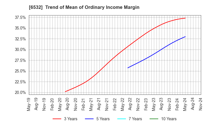 6532 BayCurrent, Inc.: Trend of Mean of Ordinary Income Margin