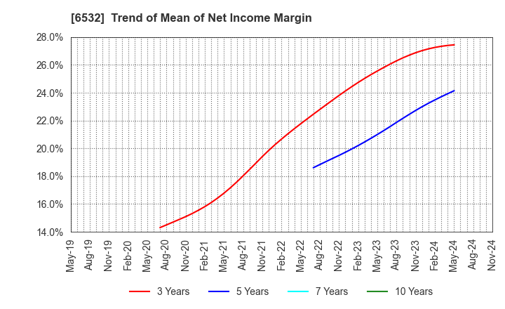 6532 BayCurrent, Inc.: Trend of Mean of Net Income Margin