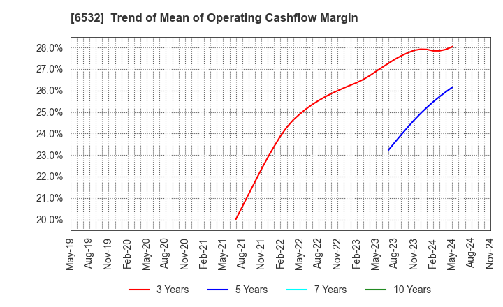 6532 BayCurrent, Inc.: Trend of Mean of Operating Cashflow Margin