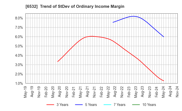 6532 BayCurrent, Inc.: Trend of StDev of Ordinary Income Margin