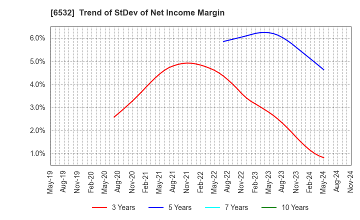 6532 BayCurrent, Inc.: Trend of StDev of Net Income Margin