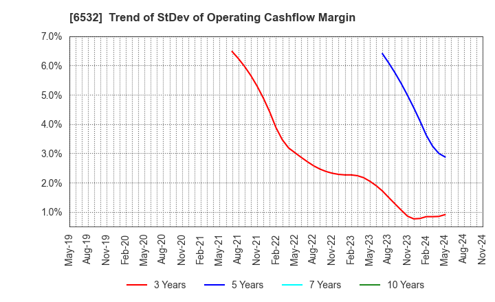 6532 BayCurrent, Inc.: Trend of StDev of Operating Cashflow Margin